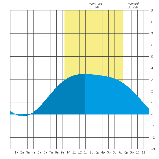 Bugle Point tide chart for Friday, October 24, 2025