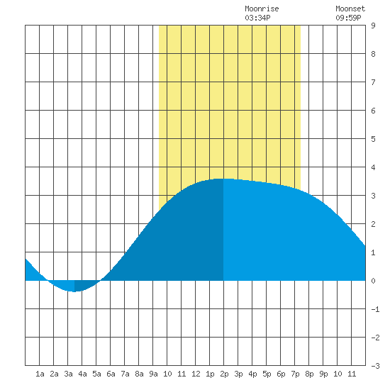 Bugle Point tide chart for Sunday, October 26, 2025