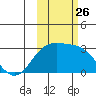 Bugle Point tide chart for Sunday, October 26, 2025