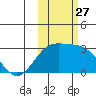 Bugle Point tide chart for Monday, October 27, 2025