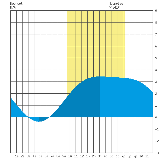 Bugle Point tide chart for Tuesday, October 28, 2025