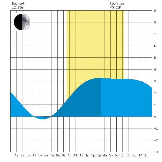 Bugle Point tide chart for Wednesday, October 29, 2025