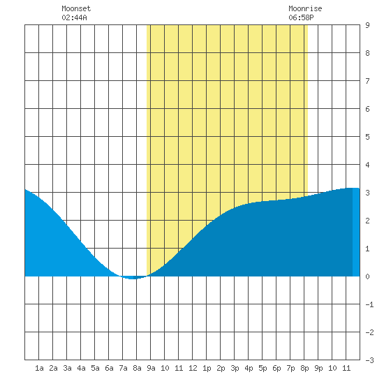 Bugle Point tide chart for Thursday, October 2, 2025