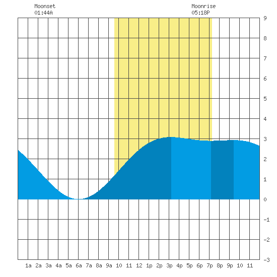 Bugle Point tide chart for Thursday, October 30, 2025