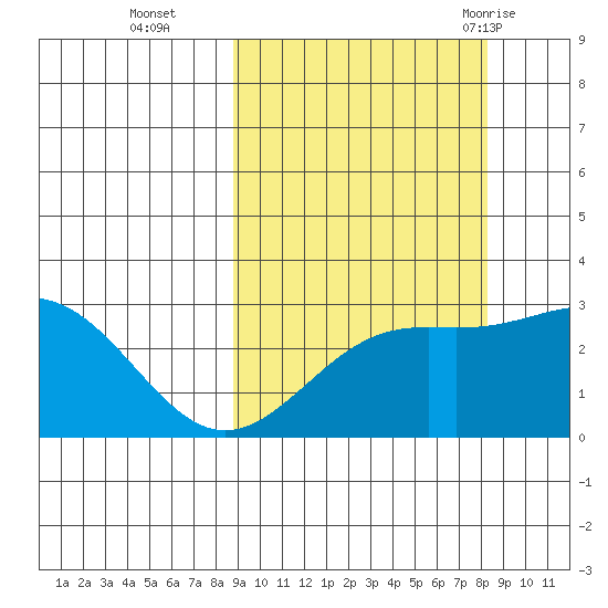 Bugle Point tide chart for Friday, October 3, 2025