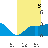 Bugle Point tide chart for Friday, October 3, 2025