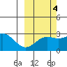 Bugle Point tide chart for Saturday, October 4, 2025