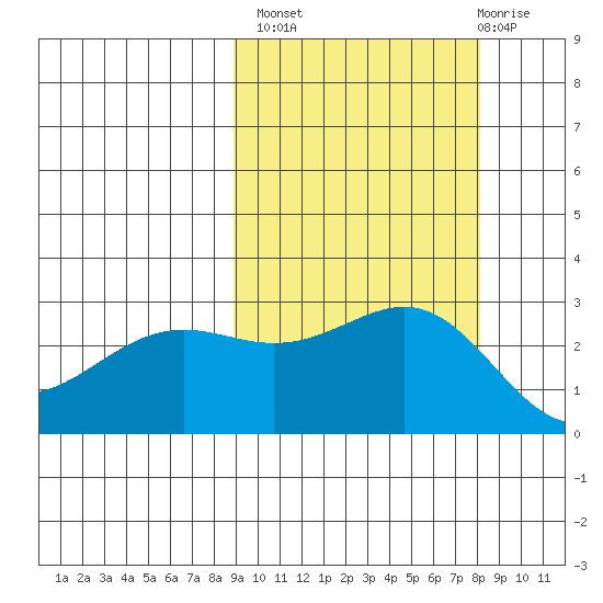 Bugle Point tide chart for Tuesday, October 7, 2025
