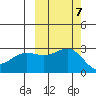Bugle Point tide chart for Tuesday, October 7, 2025