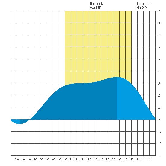 Bugle Point tide chart for Thursday, October 9, 2025
