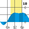Bugle Point tide chart for Monday, November 10, 2025