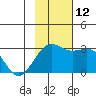 Bugle Point tide chart for Wednesday, November 12, 2025