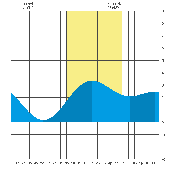 Bugle Point tide chart for Thursday, November 13, 2025