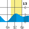 Bugle Point tide chart for Thursday, November 13, 2025