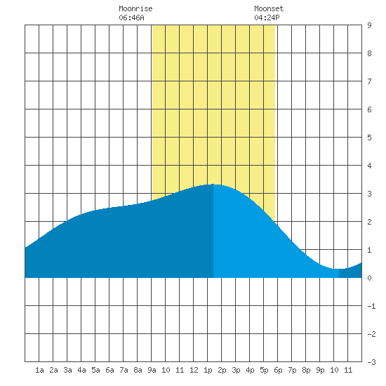 Bugle Point tide chart for Monday, November 17, 2025