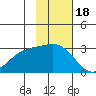 Bugle Point tide chart for Tuesday, November 18, 2025