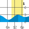 Bugle Point tide chart for Saturday, November 1, 2025