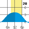 Bugle Point tide chart for Thursday, November 20, 2025