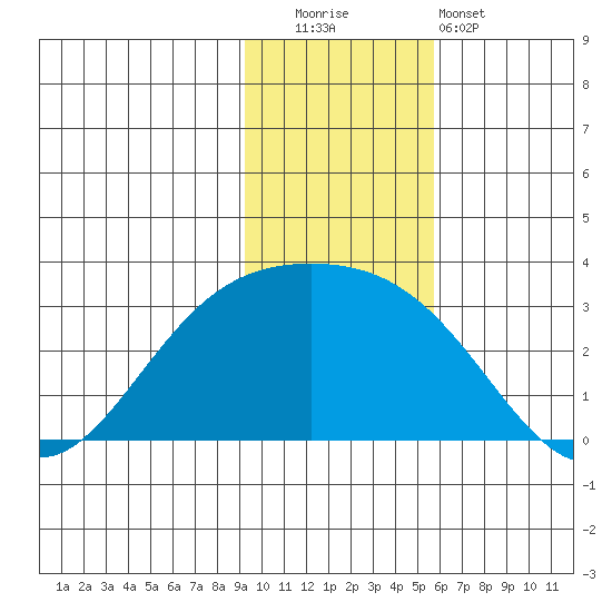 Bugle Point tide chart for Friday, November 21, 2025