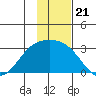 Bugle Point tide chart for Friday, November 21, 2025