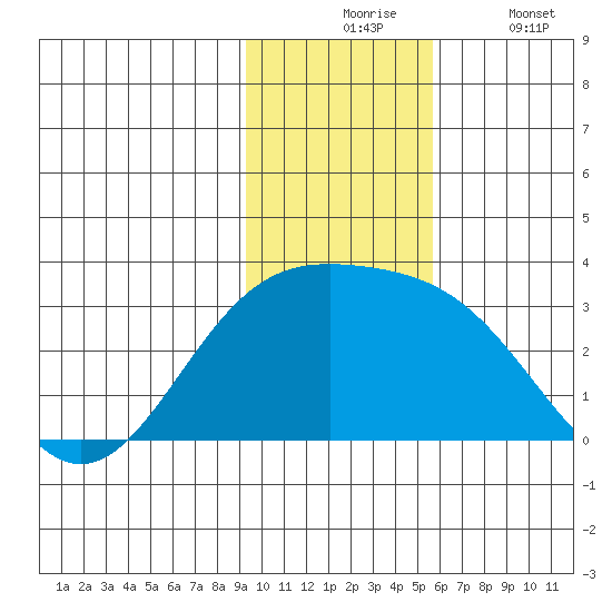 Bugle Point tide chart for Monday, November 24, 2025