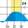Bugle Point tide chart for Monday, November 24, 2025