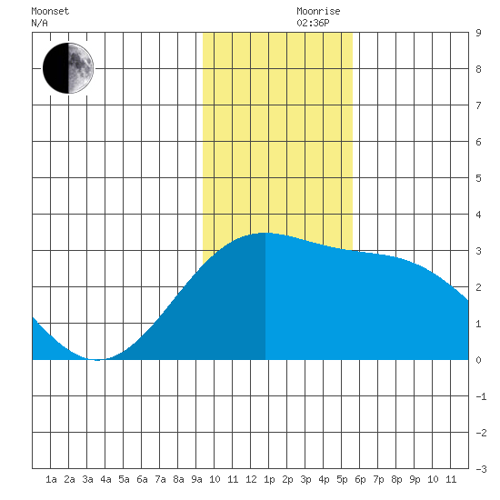 Bugle Point tide chart for Thursday, November 27, 2025