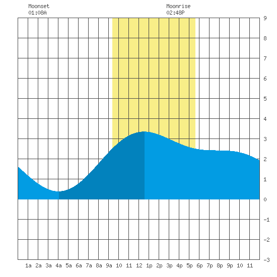 Bugle Point tide chart for Friday, November 28, 2025