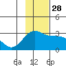 Bugle Point tide chart for Friday, November 28, 2025