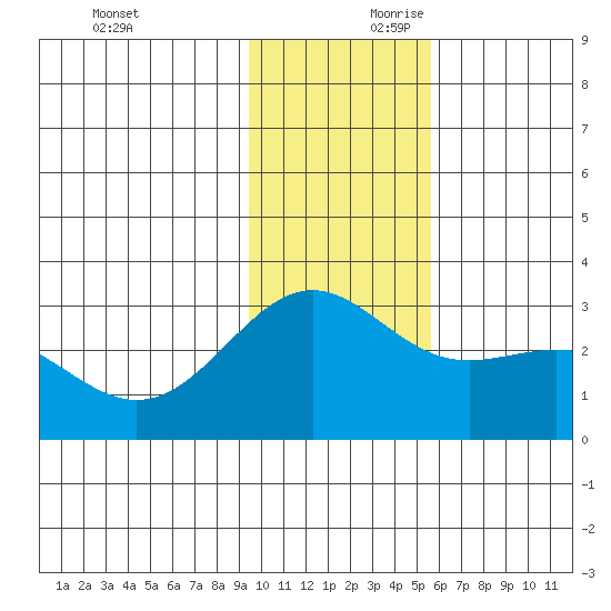 Bugle Point tide chart for Saturday, November 29, 2025