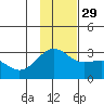 Bugle Point tide chart for Saturday, November 29, 2025