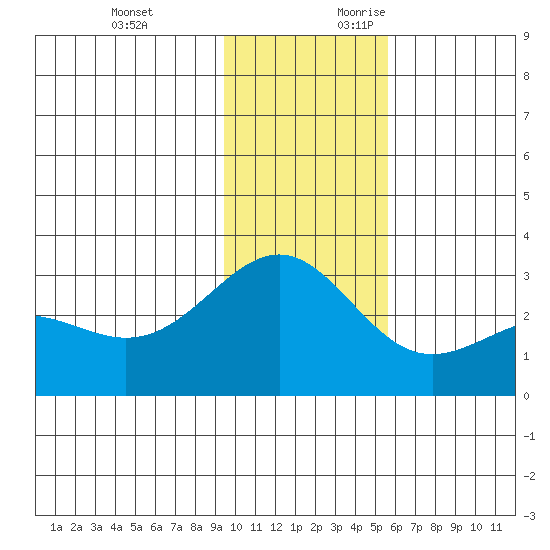 Bugle Point tide chart for Sunday, November 30, 2025
