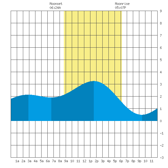 Bugle Point tide chart for Monday, November 3, 2025