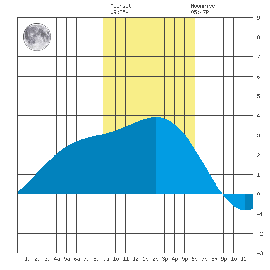 Bugle Point tide chart for Wednesday, November 5, 2025