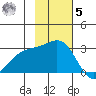 Bugle Point tide chart for Wednesday, November 5, 2025