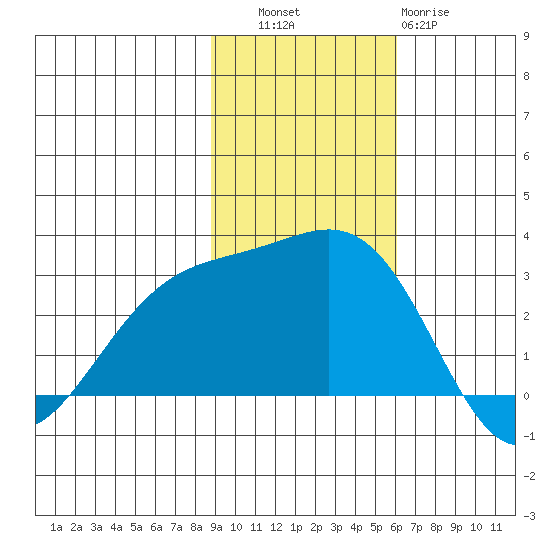 Bugle Point tide chart for Thursday, November 6, 2025