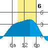 Bugle Point tide chart for Thursday, November 6, 2025