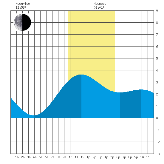 Bugle Point tide chart for Thursday, December 11, 2025