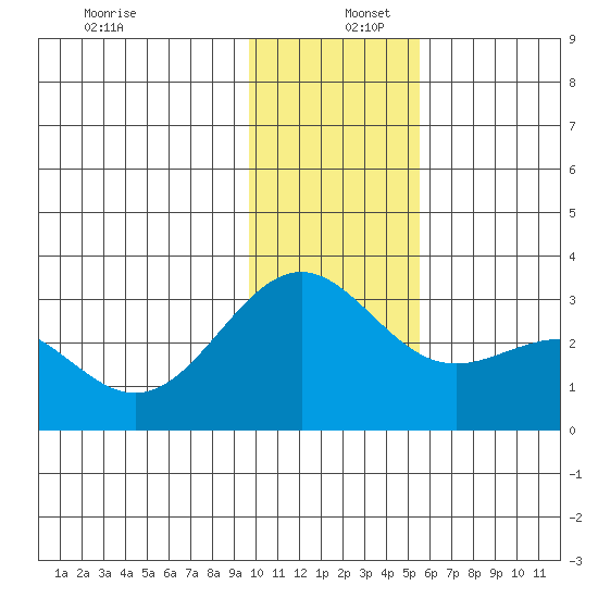 Bugle Point tide chart for Friday, December 12, 2025