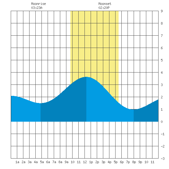 Bugle Point tide chart for Saturday, December 13, 2025