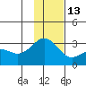 Bugle Point tide chart for Saturday, December 13, 2025