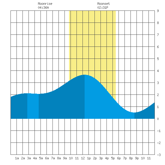 Bugle Point tide chart for Sunday, December 14, 2025