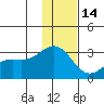 Bugle Point tide chart for Sunday, December 14, 2025