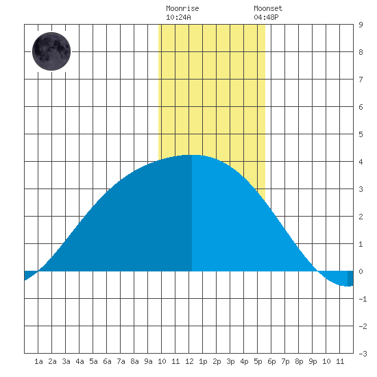 Bugle Point tide chart for Friday, December 19, 2025