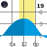 Bugle Point tide chart for Friday, December 19, 2025