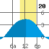 Bugle Point tide chart for Saturday, December 20, 2025