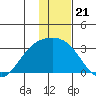 Bugle Point tide chart for Sunday, December 21, 2025