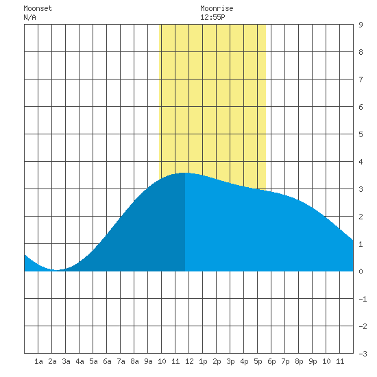 Bugle Point tide chart for Thursday, December 25, 2025