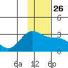 Bugle Point tide chart for Friday, December 26, 2025