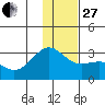 Bugle Point tide chart for Saturday, December 27, 2025